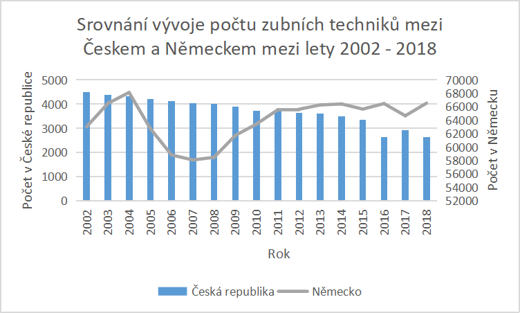 Srovnání vývoje počtu zubních techniků mezi Českem a Německem mezi lety 2002 - 2018